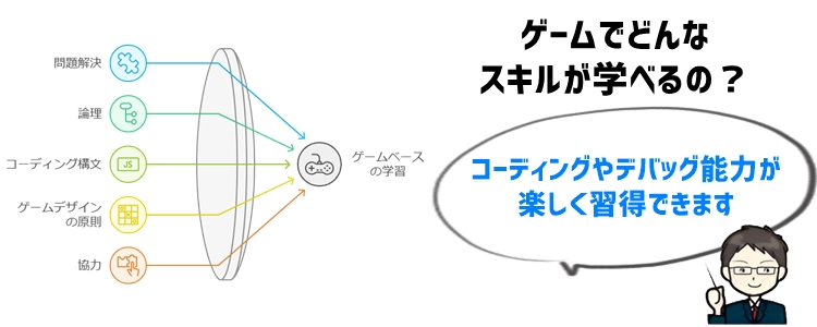 ゲームで学べるプログラミングの基本スキル