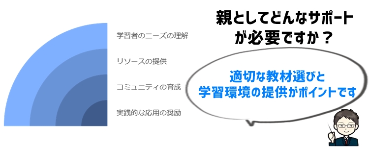 ゲームでのプログラミング学習に対するサポート方法