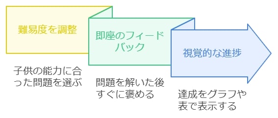 4-1. やる気を高める「成功体験」とは