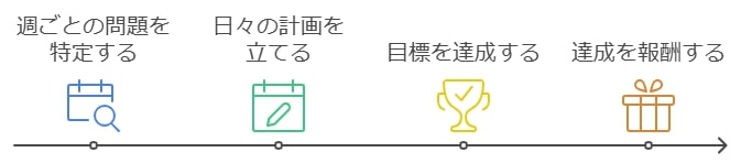 4-2. 短期目標設定で自信を育てるステップ