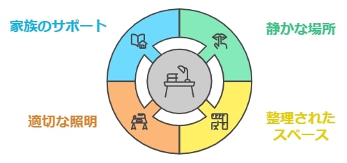 5-1. 自宅で静かな勉強スペースを作る具体的な工夫