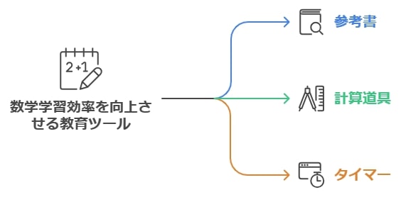 5-2. 必要な教材・道具を揃えて効率アップ