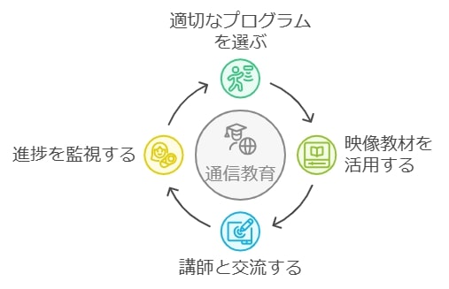 5-3. 家庭でプロの指導を再現する「通信教育」の活用術