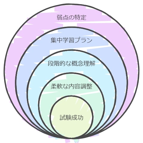 6-1. 算数の弱点を克服するオーダーメイドカリキュラム