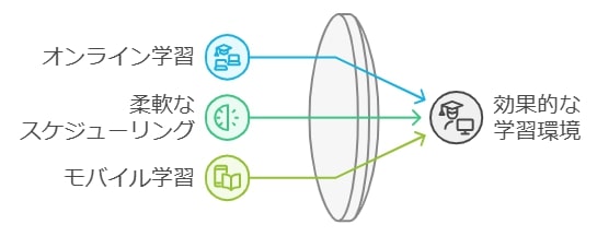 6-2. 時間と場所を選ばない柔軟な学習環境