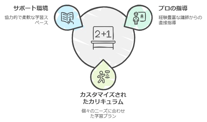 6-3. プロ講師から直接学べる安心感と成果