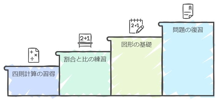 2-2. 算数の基礎概念を短期間で強化する具体策