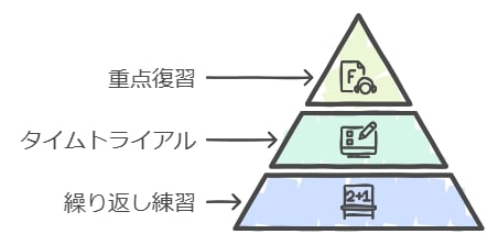 2-3. 応用問題を突破するための「類題反復」のコツ