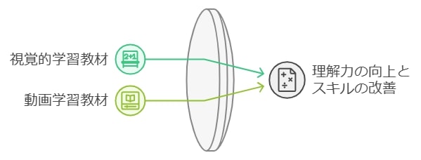 3-3. 視覚的に学ぶ「図解・動画教材」の有効活用