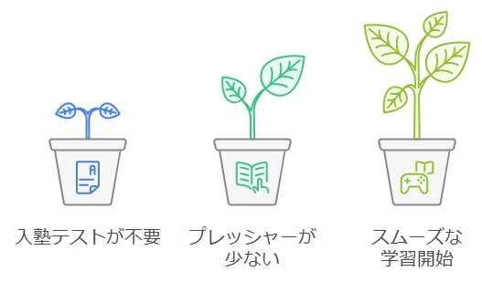 入塾テストがほとんどない安心感