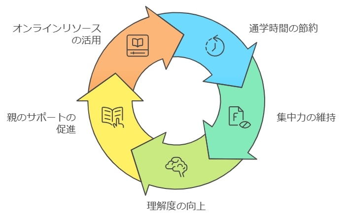 自宅で学べる利便性と成果