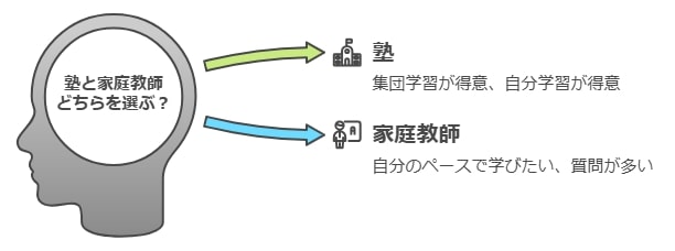 お子さんの学習スタイルに合う選択