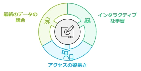 デジタル教材の強みとは？