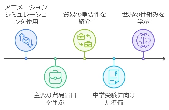 動画教材でわかりやすく学ぶ貿易の仕組み