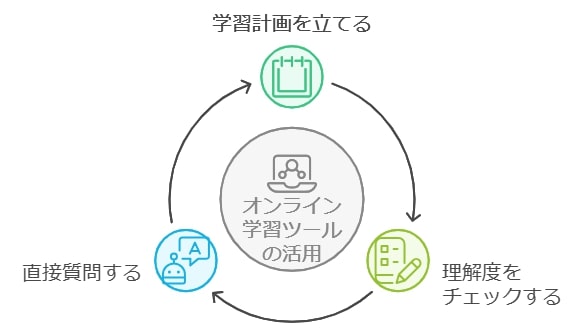 自宅学習を効率化するオンラインの使い方