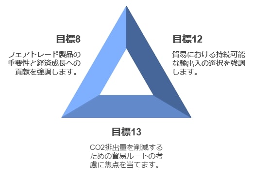 SDGsと貿易の関連性を中学生向けに解説