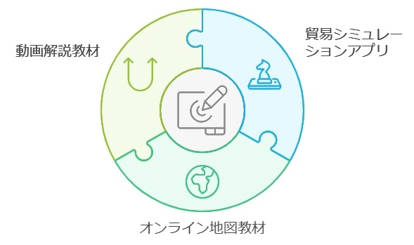 貿易学習に役立つデジタル教材の具体例