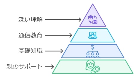 効率的な学びと深い理解で中学受験に備える