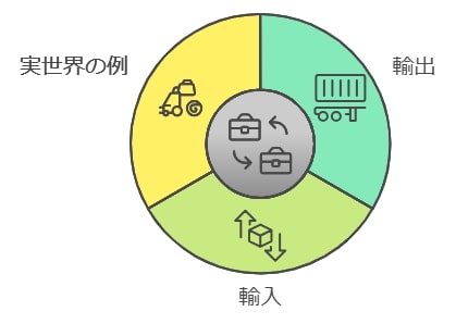 「輸出」「輸入」の基本的な意味を理解する