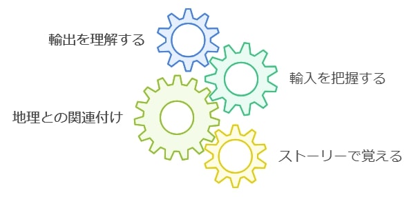 主要な輸出入品目をストーリーで学ぶ